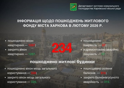 У лютому житловий фонд Харкова знову зазнав важких руйнувань від російських обстрілів.