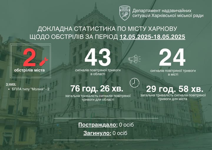 Огляд тижня в Харкові: Два удари 