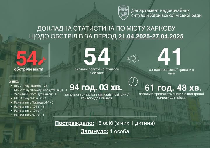 Тиждень, що минув, був надзвичайно важким для Харкова