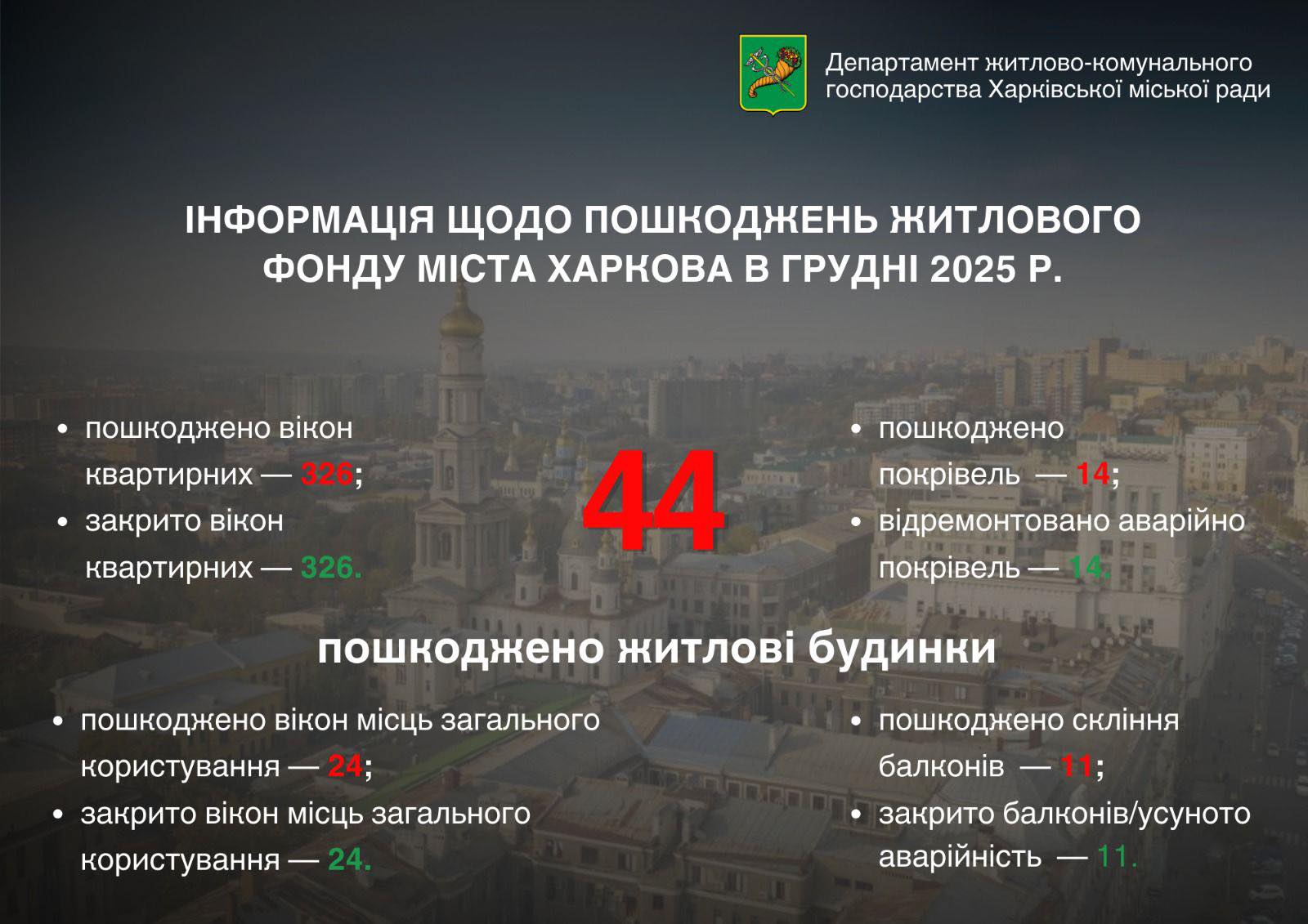 Пошкоджено будинків: 44 об'єкти (як приватний сектор, так і багатоповерхівки)