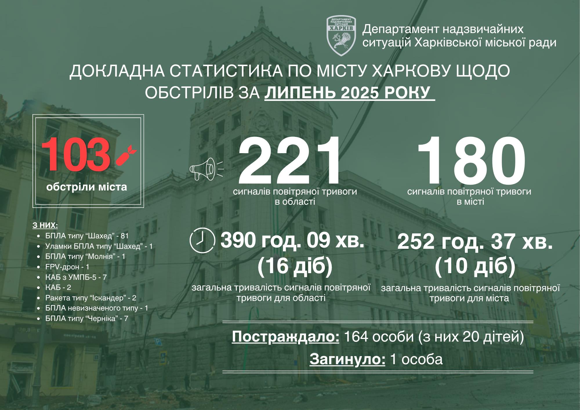 За плечима - ще один важкий місяць для Харкова.