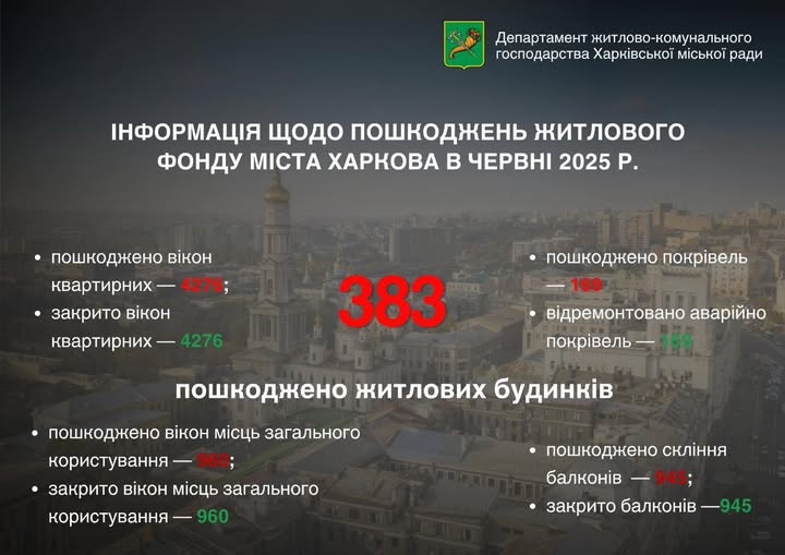 У червні внаслідок терористичних атак з боку російської федерації постраждали всі райони міста.