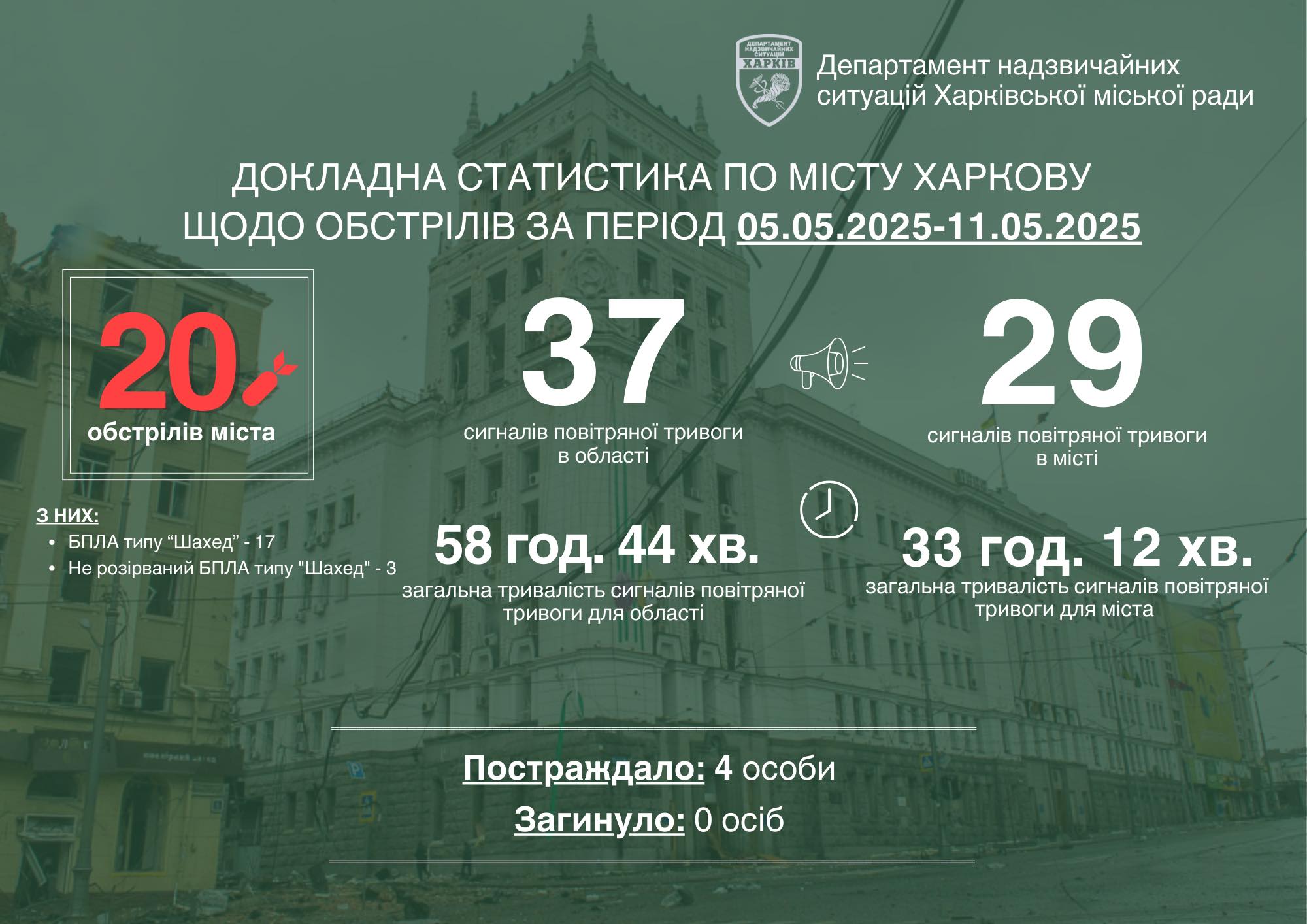 Харків перевів подих: Тиждень відносного спокою після масованої атаки.