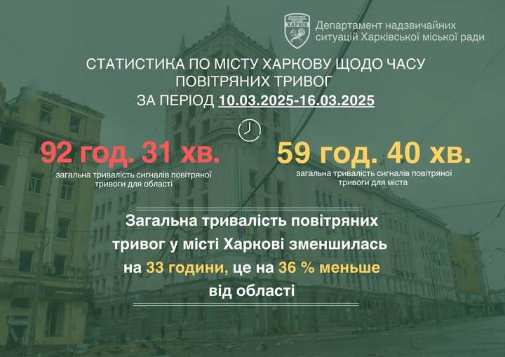 У Харкові повітряні тривоги лунали рідше