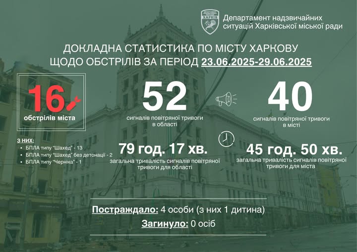 Російський агресор не полишає спроб завдати шкоди Харкову