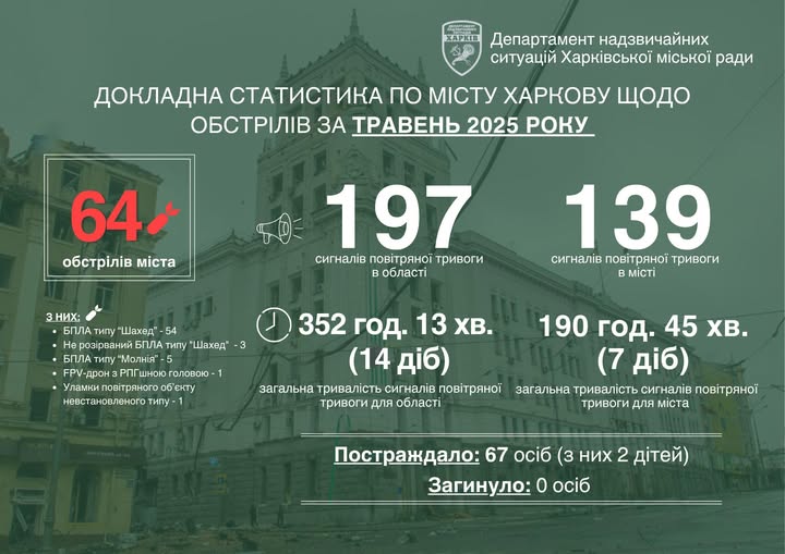 Травень у Харкові: Статистика обстрілів, тривог та подяка героям міста.